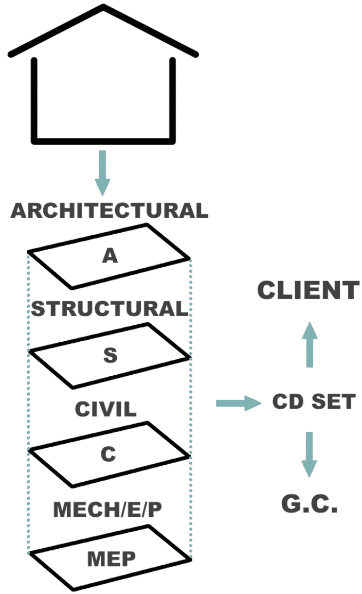 A diagram showing the different stages of a project.